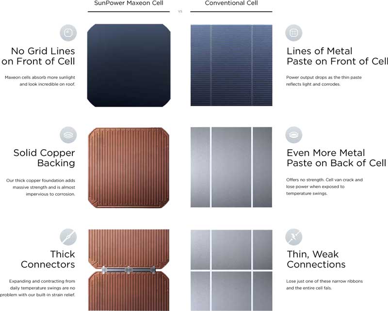 sunpower reliability